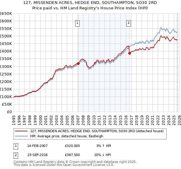 127, MISSENDEN ACRES, HEDGE END, SOUTHAMPTON, SO30 2RD: Price paid vs HM Land Registry's House Price Index