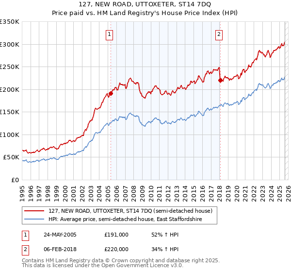 127, NEW ROAD, UTTOXETER, ST14 7DQ: Price paid vs HM Land Registry's House Price Index