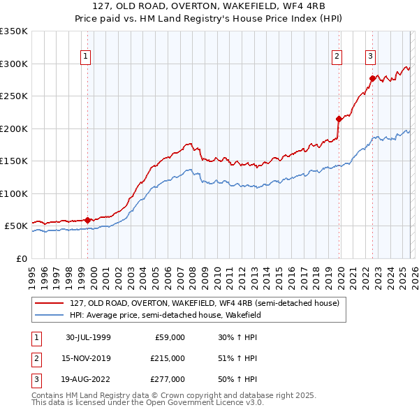 127, OLD ROAD, OVERTON, WAKEFIELD, WF4 4RB: Price paid vs HM Land Registry's House Price Index