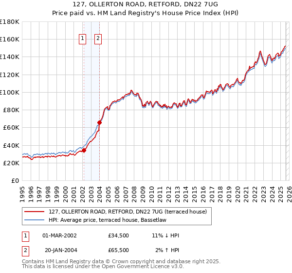 127, OLLERTON ROAD, RETFORD, DN22 7UG: Price paid vs HM Land Registry's House Price Index