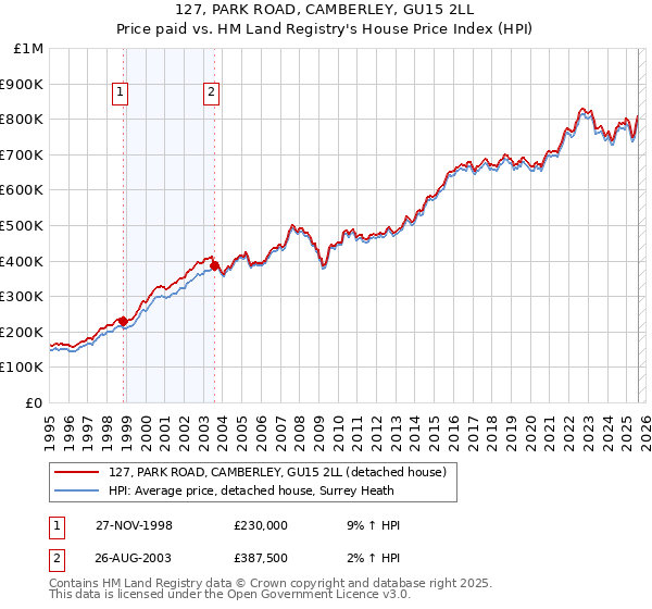 127, PARK ROAD, CAMBERLEY, GU15 2LL: Price paid vs HM Land Registry's House Price Index