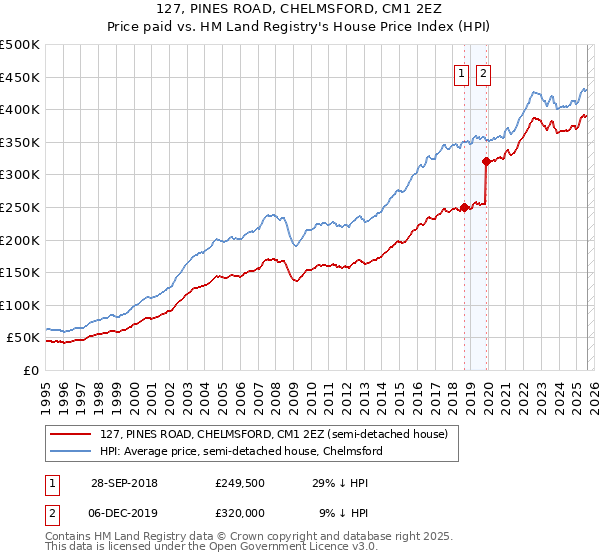 127, PINES ROAD, CHELMSFORD, CM1 2EZ: Price paid vs HM Land Registry's House Price Index