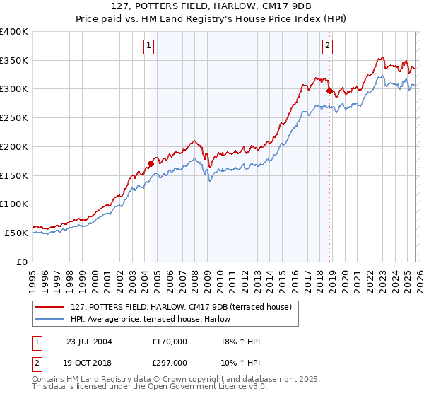 127, POTTERS FIELD, HARLOW, CM17 9DB: Price paid vs HM Land Registry's House Price Index