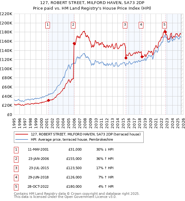 127, ROBERT STREET, MILFORD HAVEN, SA73 2DP: Price paid vs HM Land Registry's House Price Index