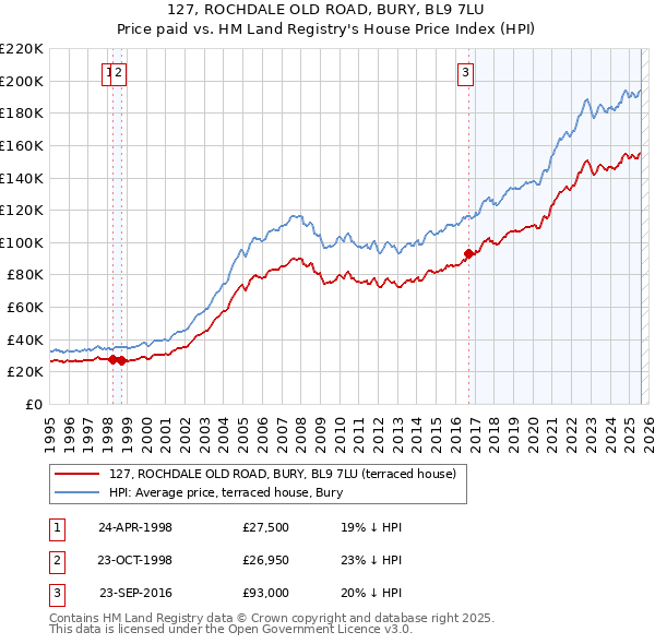 127, ROCHDALE OLD ROAD, BURY, BL9 7LU: Price paid vs HM Land Registry's House Price Index