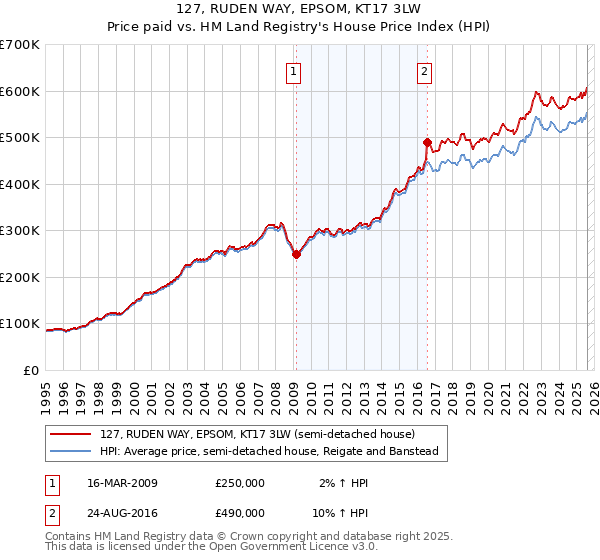 127, RUDEN WAY, EPSOM, KT17 3LW: Price paid vs HM Land Registry's House Price Index