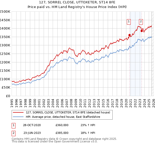 127, SORREL CLOSE, UTTOXETER, ST14 8FE: Price paid vs HM Land Registry's House Price Index