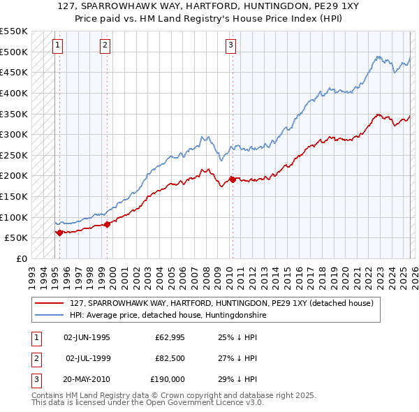127, SPARROWHAWK WAY, HARTFORD, HUNTINGDON, PE29 1XY: Price paid vs HM Land Registry's House Price Index