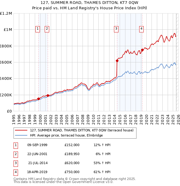 127, SUMMER ROAD, THAMES DITTON, KT7 0QW: Price paid vs HM Land Registry's House Price Index