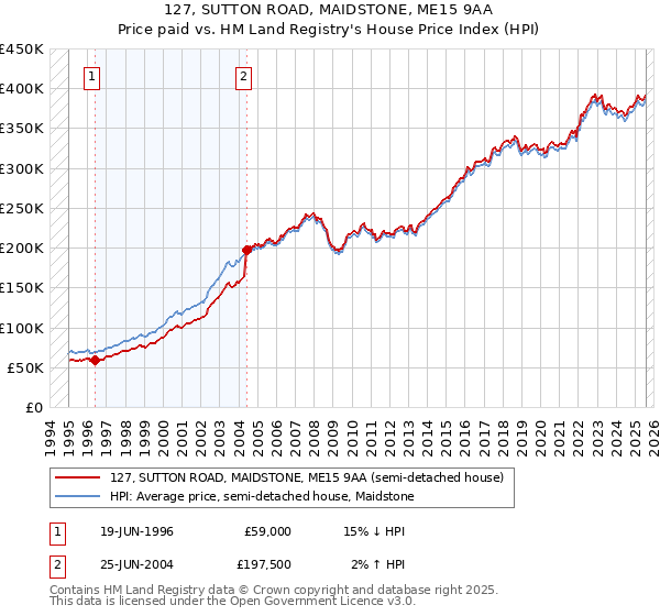 127, SUTTON ROAD, MAIDSTONE, ME15 9AA: Price paid vs HM Land Registry's House Price Index