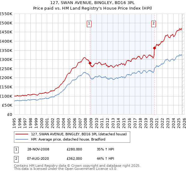 127, SWAN AVENUE, BINGLEY, BD16 3PL: Price paid vs HM Land Registry's House Price Index