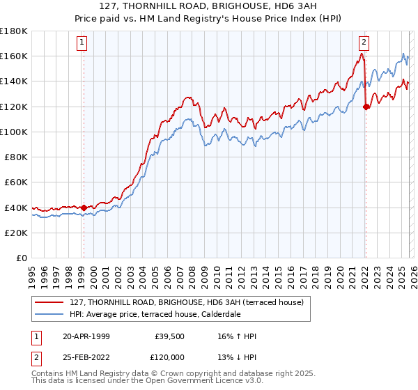 127, THORNHILL ROAD, BRIGHOUSE, HD6 3AH: Price paid vs HM Land Registry's House Price Index