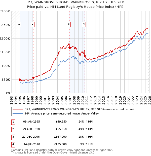 127, WAINGROVES ROAD, WAINGROVES, RIPLEY, DE5 9TD: Price paid vs HM Land Registry's House Price Index