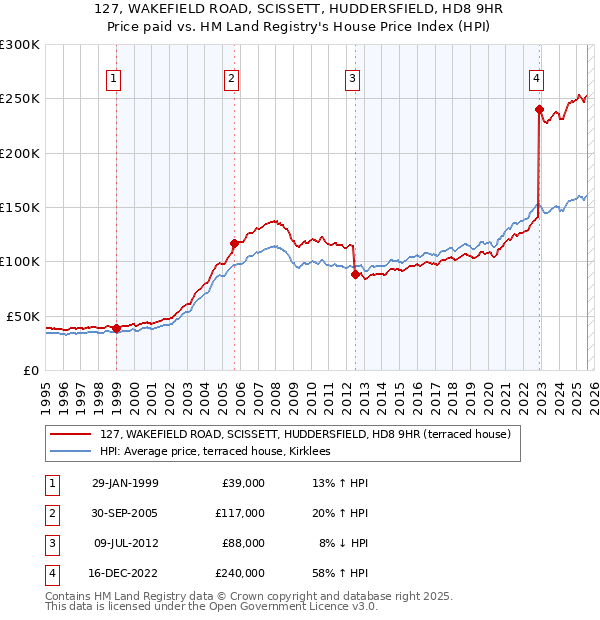 127, WAKEFIELD ROAD, SCISSETT, HUDDERSFIELD, HD8 9HR: Price paid vs HM Land Registry's House Price Index