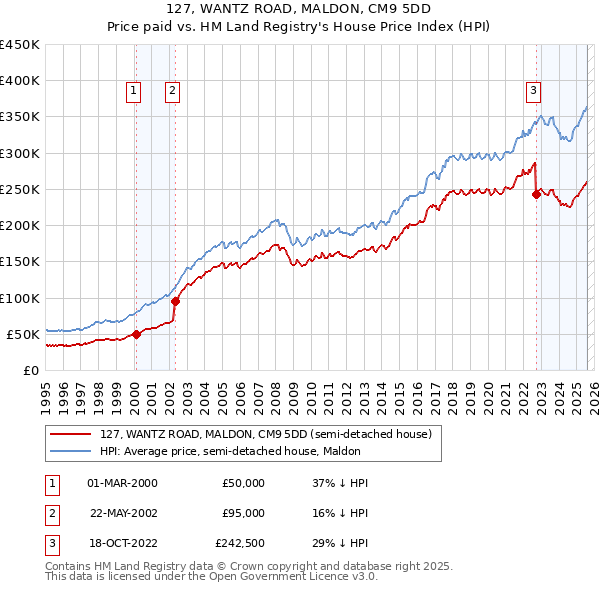 127, WANTZ ROAD, MALDON, CM9 5DD: Price paid vs HM Land Registry's House Price Index