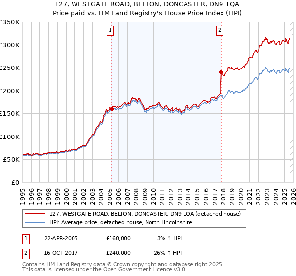 127, WESTGATE ROAD, BELTON, DONCASTER, DN9 1QA: Price paid vs HM Land Registry's House Price Index