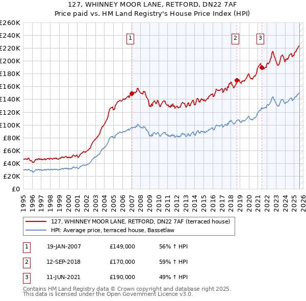 127, WHINNEY MOOR LANE, RETFORD, DN22 7AF: Price paid vs HM Land Registry's House Price Index