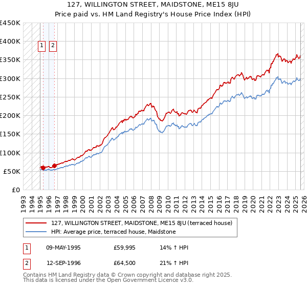 127, WILLINGTON STREET, MAIDSTONE, ME15 8JU: Price paid vs HM Land Registry's House Price Index
