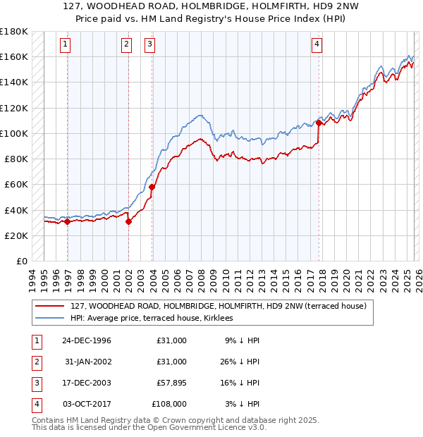 127, WOODHEAD ROAD, HOLMBRIDGE, HOLMFIRTH, HD9 2NW: Price paid vs HM Land Registry's House Price Index