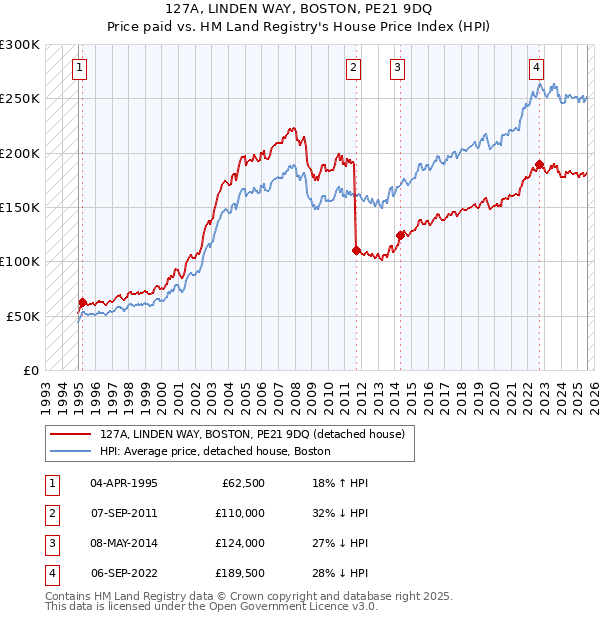 127A, LINDEN WAY, BOSTON, PE21 9DQ: Price paid vs HM Land Registry's House Price Index