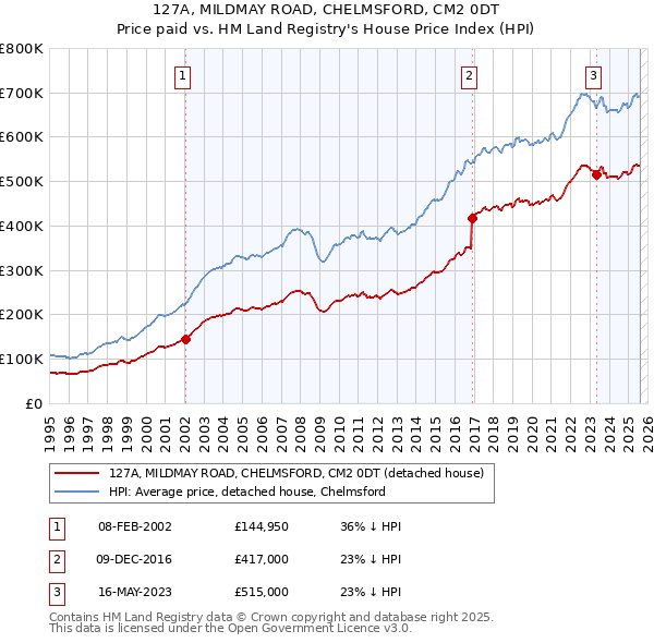 127A, MILDMAY ROAD, CHELMSFORD, CM2 0DT: Price paid vs HM Land Registry's House Price Index