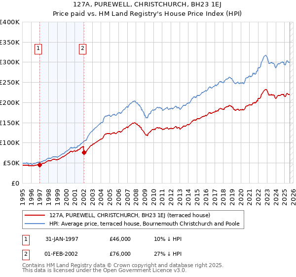 127A, PUREWELL, CHRISTCHURCH, BH23 1EJ: Price paid vs HM Land Registry's House Price Index
