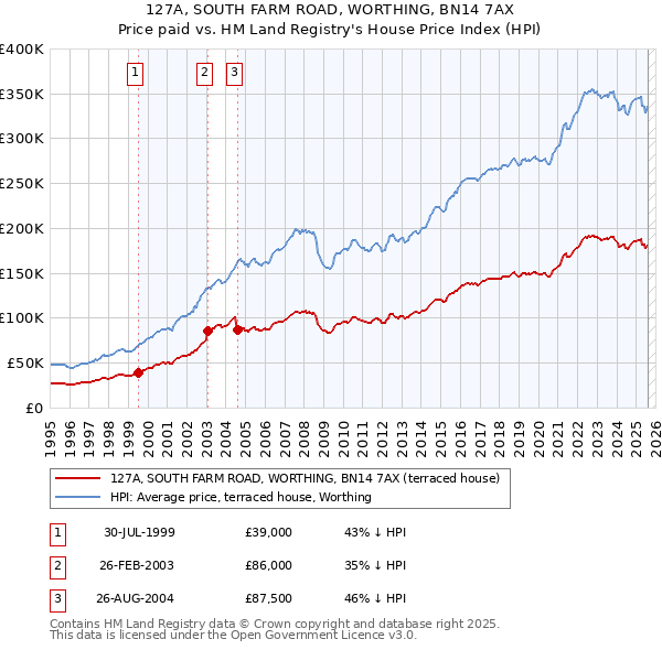 127A, SOUTH FARM ROAD, WORTHING, BN14 7AX: Price paid vs HM Land Registry's House Price Index