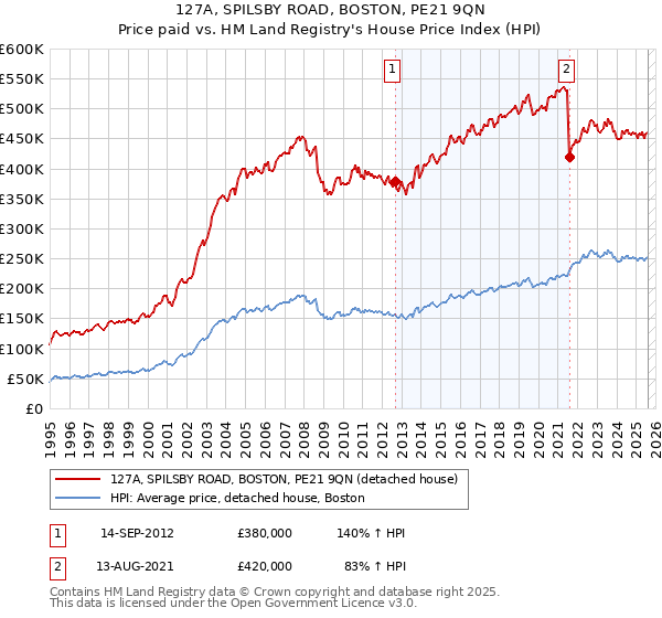 127A, SPILSBY ROAD, BOSTON, PE21 9QN: Price paid vs HM Land Registry's House Price Index
