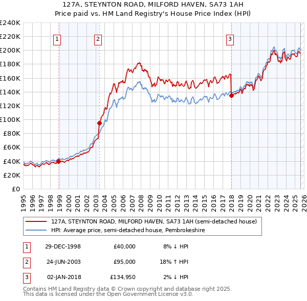 127A, STEYNTON ROAD, MILFORD HAVEN, SA73 1AH: Price paid vs HM Land Registry's House Price Index