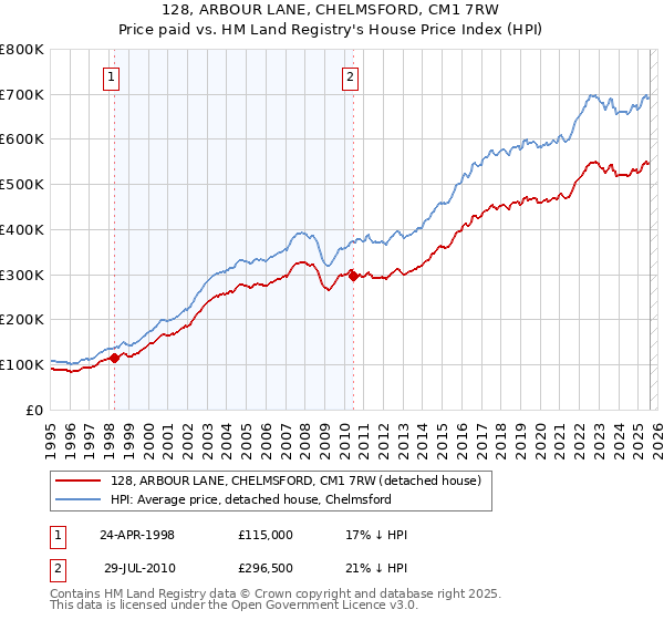 128, ARBOUR LANE, CHELMSFORD, CM1 7RW: Price paid vs HM Land Registry's House Price Index