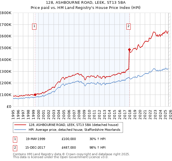 128, ASHBOURNE ROAD, LEEK, ST13 5BA: Price paid vs HM Land Registry's House Price Index