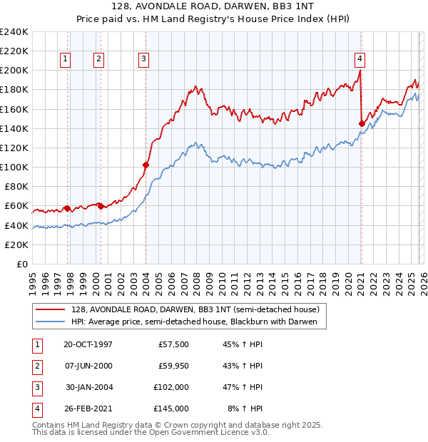 128, AVONDALE ROAD, DARWEN, BB3 1NT: Price paid vs HM Land Registry's House Price Index