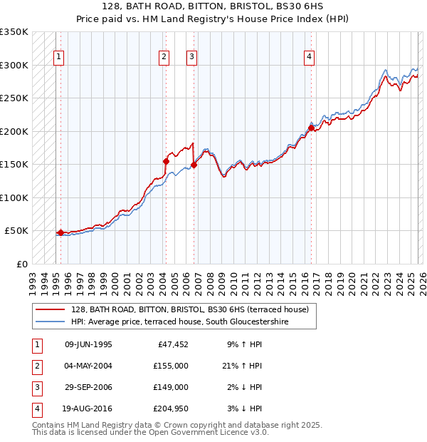 128, BATH ROAD, BITTON, BRISTOL, BS30 6HS: Price paid vs HM Land Registry's House Price Index