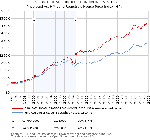 128, BATH ROAD, BRADFORD-ON-AVON, BA15 1SS: Price paid vs HM Land Registry's House Price Index