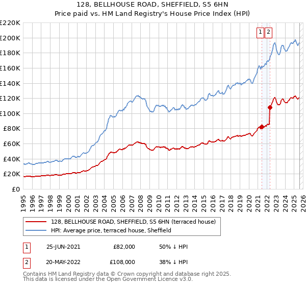 128, BELLHOUSE ROAD, SHEFFIELD, S5 6HN: Price paid vs HM Land Registry's House Price Index