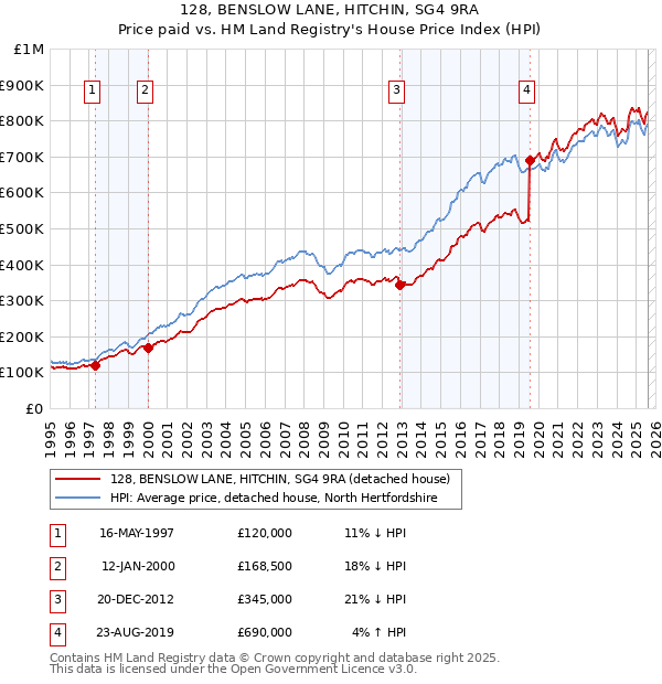 128, BENSLOW LANE, HITCHIN, SG4 9RA: Price paid vs HM Land Registry's House Price Index