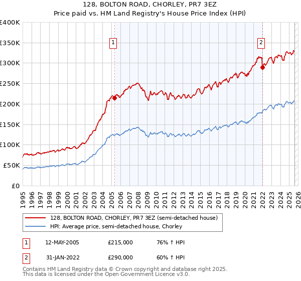 128, BOLTON ROAD, CHORLEY, PR7 3EZ: Price paid vs HM Land Registry's House Price Index