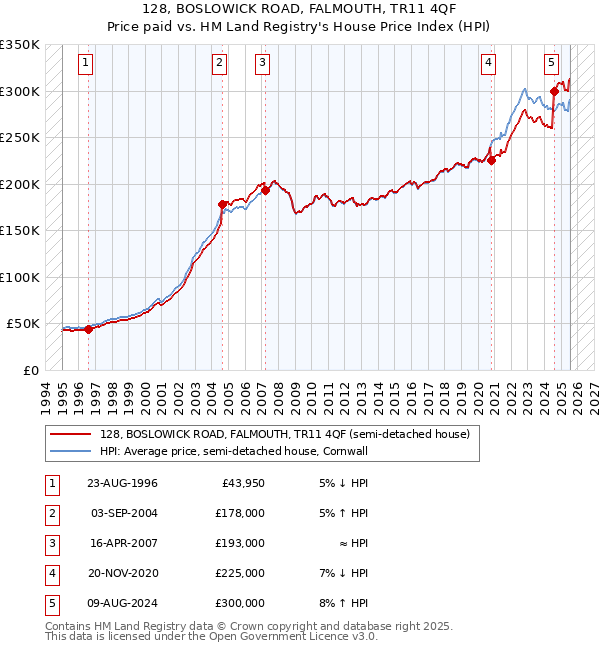 128, BOSLOWICK ROAD, FALMOUTH, TR11 4QF: Price paid vs HM Land Registry's House Price Index