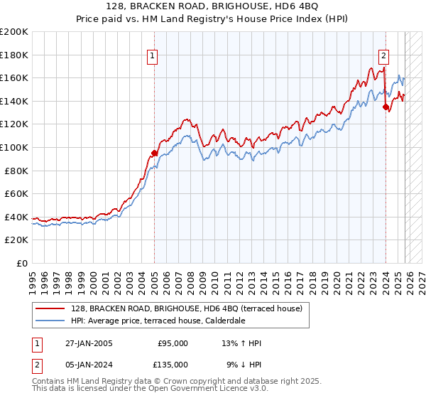 128, BRACKEN ROAD, BRIGHOUSE, HD6 4BQ: Price paid vs HM Land Registry's House Price Index