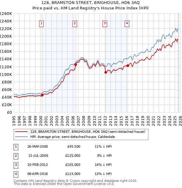 128, BRAMSTON STREET, BRIGHOUSE, HD6 3AQ: Price paid vs HM Land Registry's House Price Index