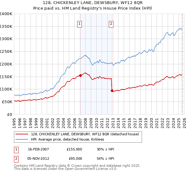 128, CHICKENLEY LANE, DEWSBURY, WF12 8QR: Price paid vs HM Land Registry's House Price Index