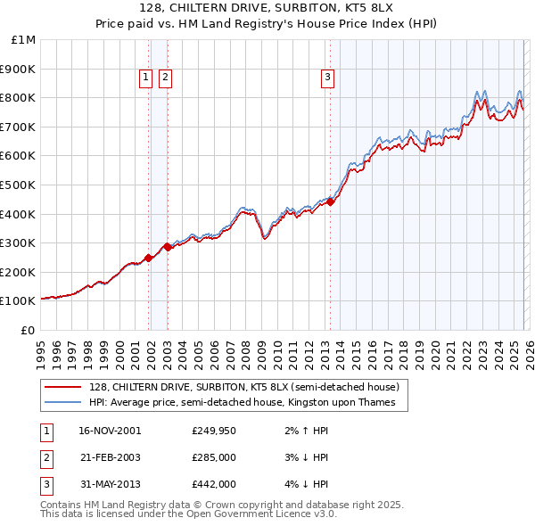 128, CHILTERN DRIVE, SURBITON, KT5 8LX: Price paid vs HM Land Registry's House Price Index