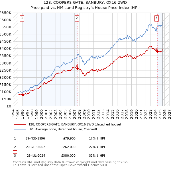 128, COOPERS GATE, BANBURY, OX16 2WD: Price paid vs HM Land Registry's House Price Index