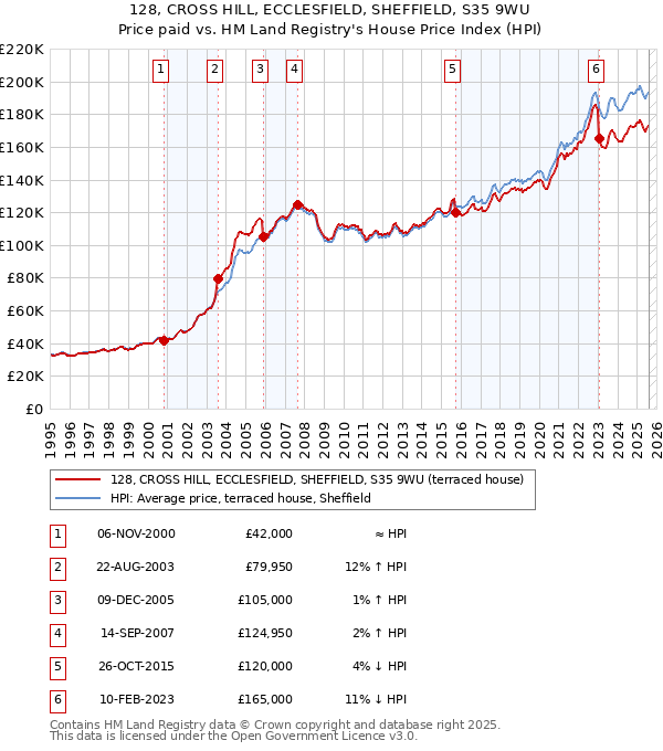 128, CROSS HILL, ECCLESFIELD, SHEFFIELD, S35 9WU: Price paid vs HM Land Registry's House Price Index