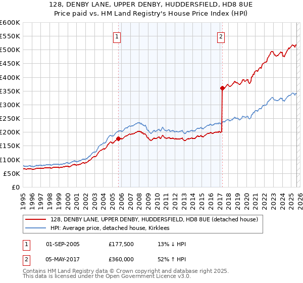128, DENBY LANE, UPPER DENBY, HUDDERSFIELD, HD8 8UE: Price paid vs HM Land Registry's House Price Index