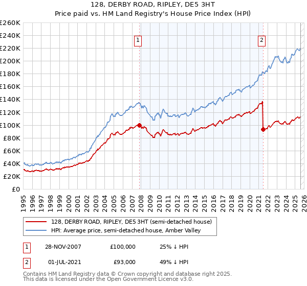 128, DERBY ROAD, RIPLEY, DE5 3HT: Price paid vs HM Land Registry's House Price Index