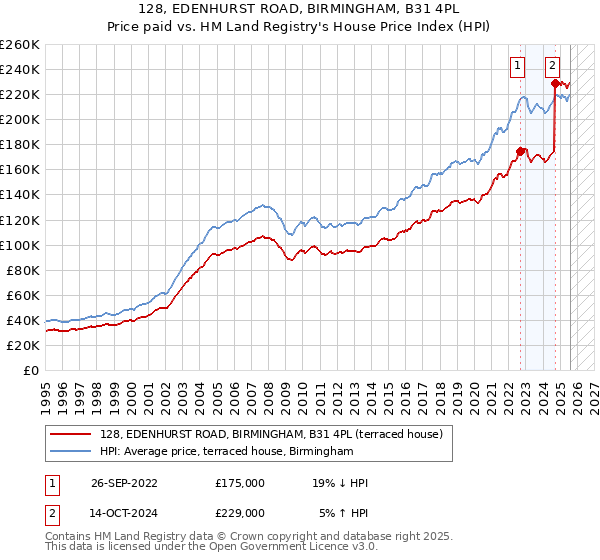 128, EDENHURST ROAD, BIRMINGHAM, B31 4PL: Price paid vs HM Land Registry's House Price Index