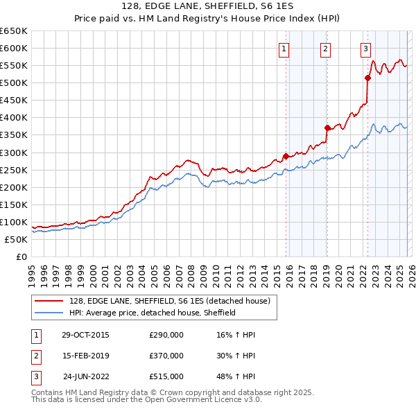 128, EDGE LANE, SHEFFIELD, S6 1ES: Price paid vs HM Land Registry's House Price Index