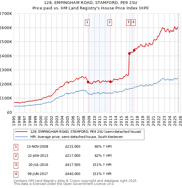 128, EMPINGHAM ROAD, STAMFORD, PE9 2SU: Price paid vs HM Land Registry's House Price Index