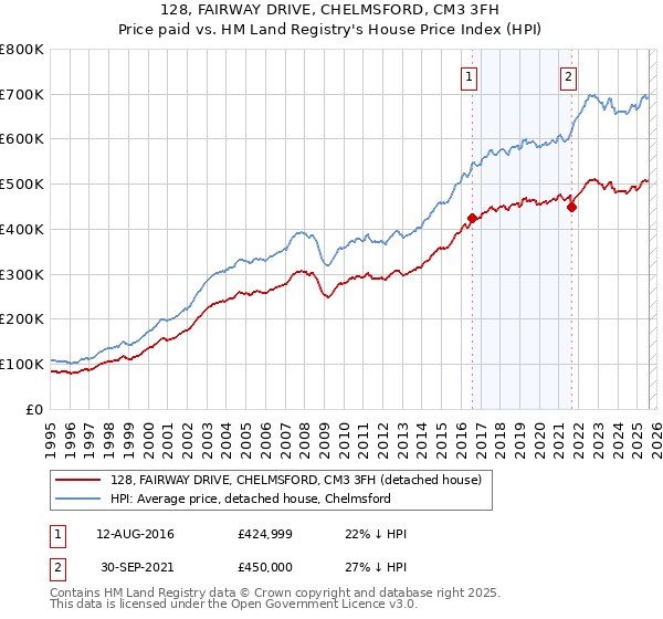 128, FAIRWAY DRIVE, CHELMSFORD, CM3 3FH: Price paid vs HM Land Registry's House Price Index